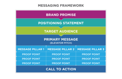 How to Create A Brand Messaging Framework | Alphabet®