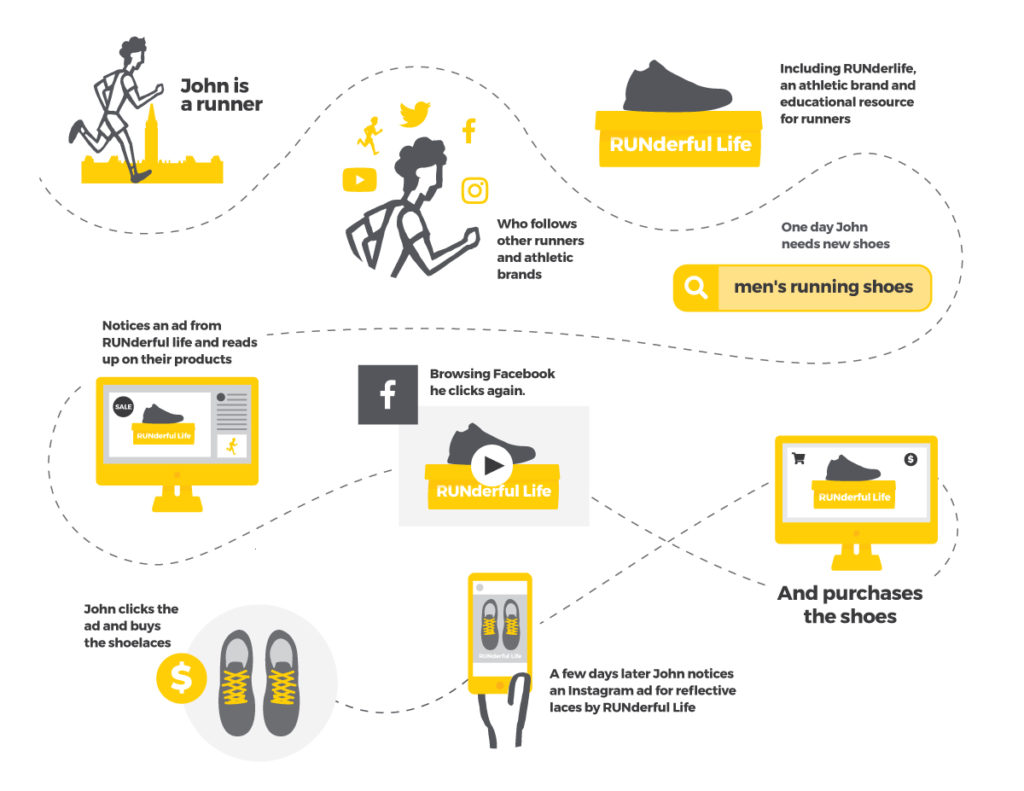 Cross Channel Marketing Infographic